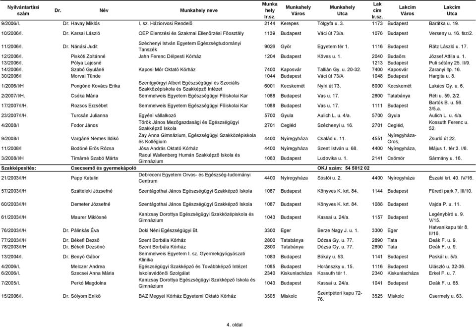 Piskóti Zoltánné Jahn Ferenc Délpesti Kórház 1204 Budapest Köves u. 1. 2040 Budaırs József Attila u. 1. 13/2006/I. Pólya Lajosné 1213 Budapest Puli sétány 25. II/9. 14/2006/I.