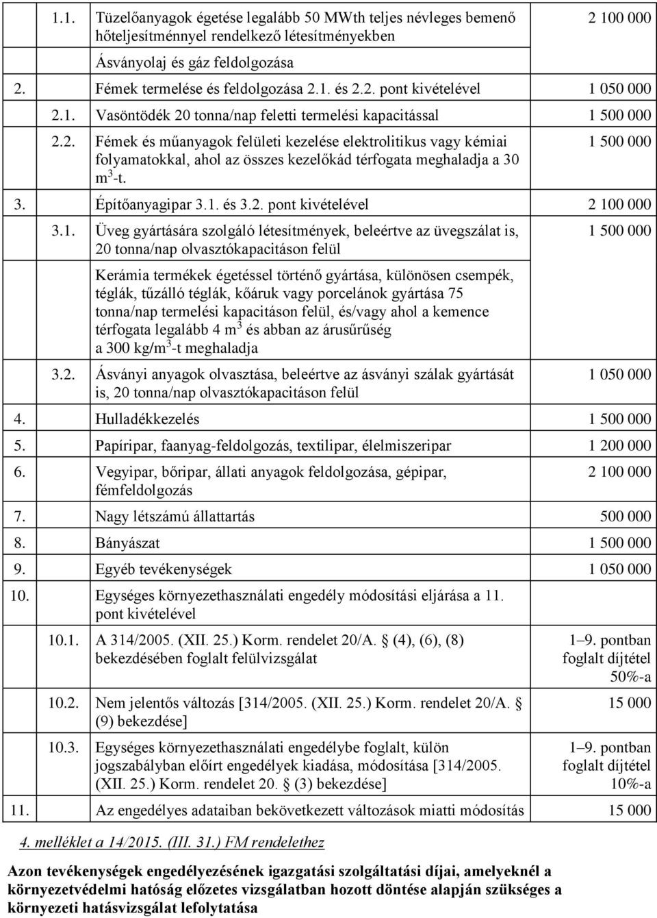 1 500 000 3. Építőanyagipar 3.1. és 3.2. pont kivételével 2 100 000 3.1. Üveg gyártására szolgáló létesítmények, beleértve az üvegszálat is, 20 tonna/nap olvasztókapacitáson felül Kerámia termékek