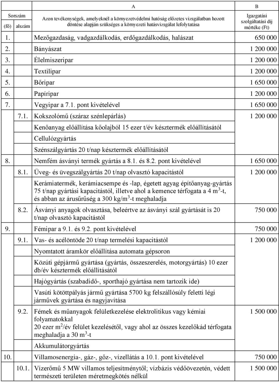 Papíripar 1 200 000 7. Vegyipar a 7.1. pont kivételével 1 650 000 7.1. Kokszolómű (száraz szénlepárlás) 1 200 000 Kenőanyag előállítása kőolajból 15 ezer t/év késztermék előállításától Cellulózgyártás Szénszálgyártás 20 t/nap késztermék előállításától 8.