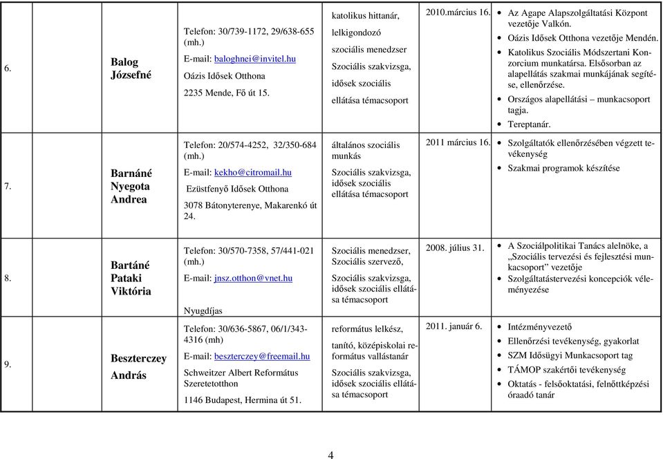 Elsősorban az alapellátás szakmai munkájának segítése, ellenőrzése. Országos alapellátási munkacsoport tagja. Tereptanár. 7. Barnáné Nyegota Andrea Telefon: 20/574-4252, 32/350-684 kekho@citromail.