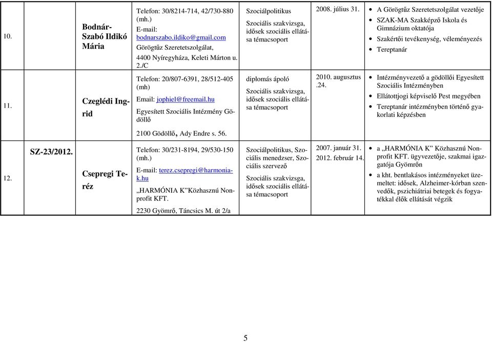 Czeglédi Ingrid Telefon: 20/807-6391, 28/512-405 (mh) Email: jophiel@freemail.hu Egyesített Szociális Intézmény Gödöllő diplomás ápoló 2010. augusztus.24.