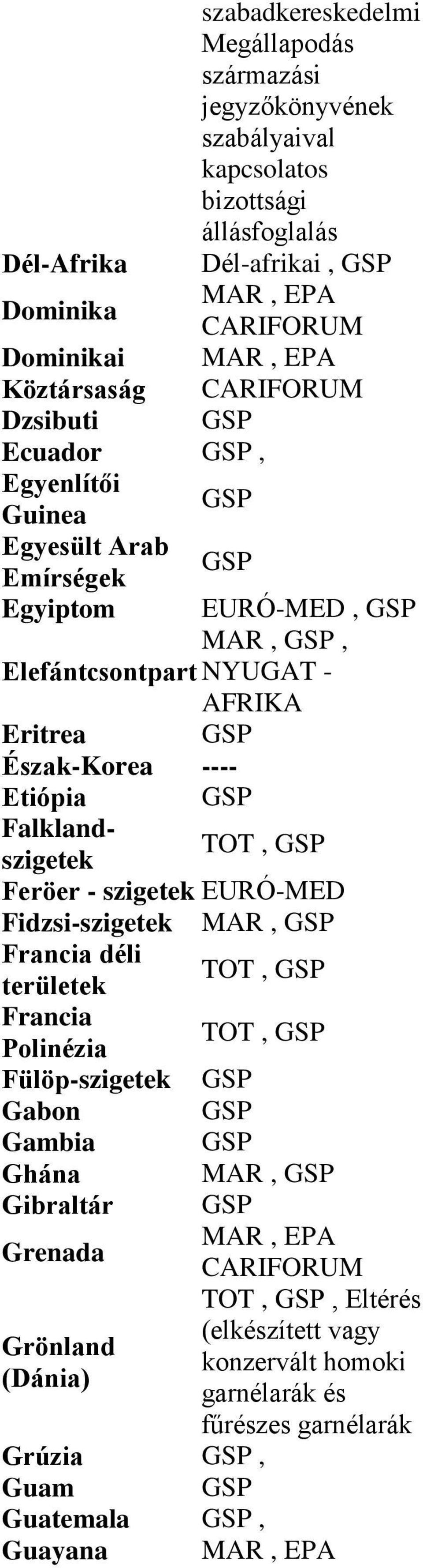 Etiópia Falklandszigetek TOT, Feröer - szigetek EURÓ-MED Fidzsi-szigetek MAR, Francia déli területek TOT, Francia Polinézia TOT, Fülöp-szigetek Gabon