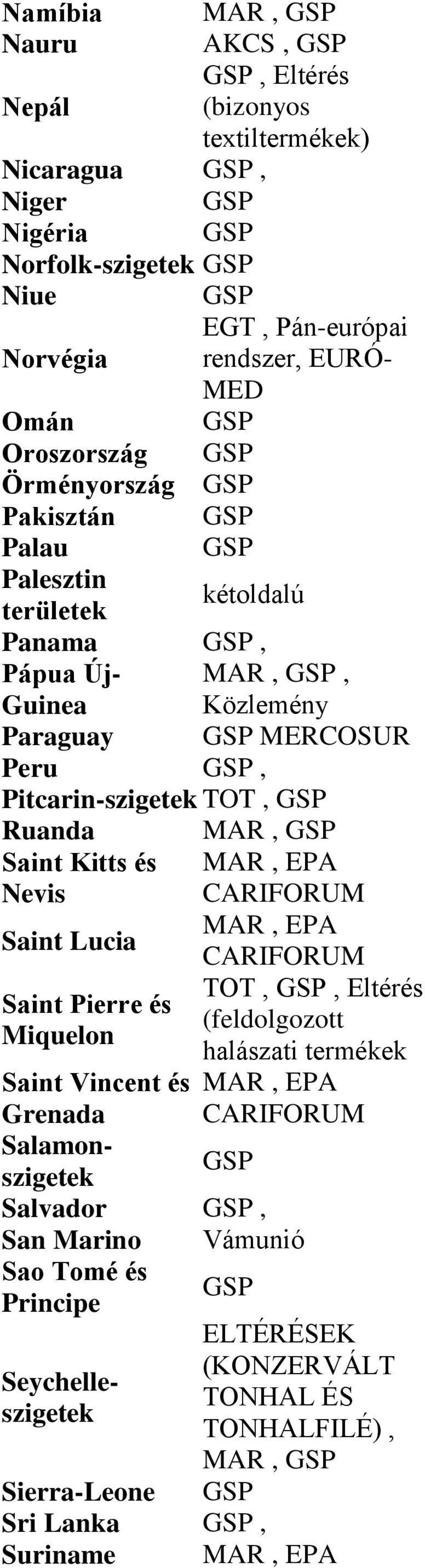 Pitcarin-szigetek TOT, Ruanda MAR, Saint Kitts és Nevis Saint Lucia TOT,, Eltérés Saint Pierre és (feldolgozott Miquelon halászati termékek Saint Vincent és