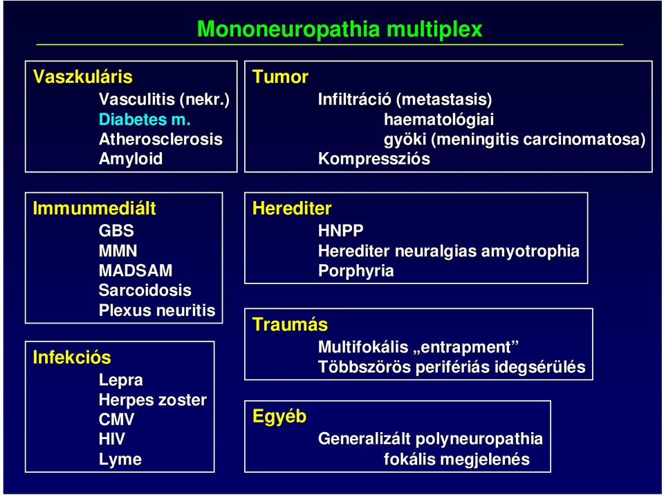 Immunmediált Infekciós GBS MMN MADSAM Sarcoidosis Plexus neuritis Lepra Herpes zoster CMV HIV Lyme Herediter Traumás
