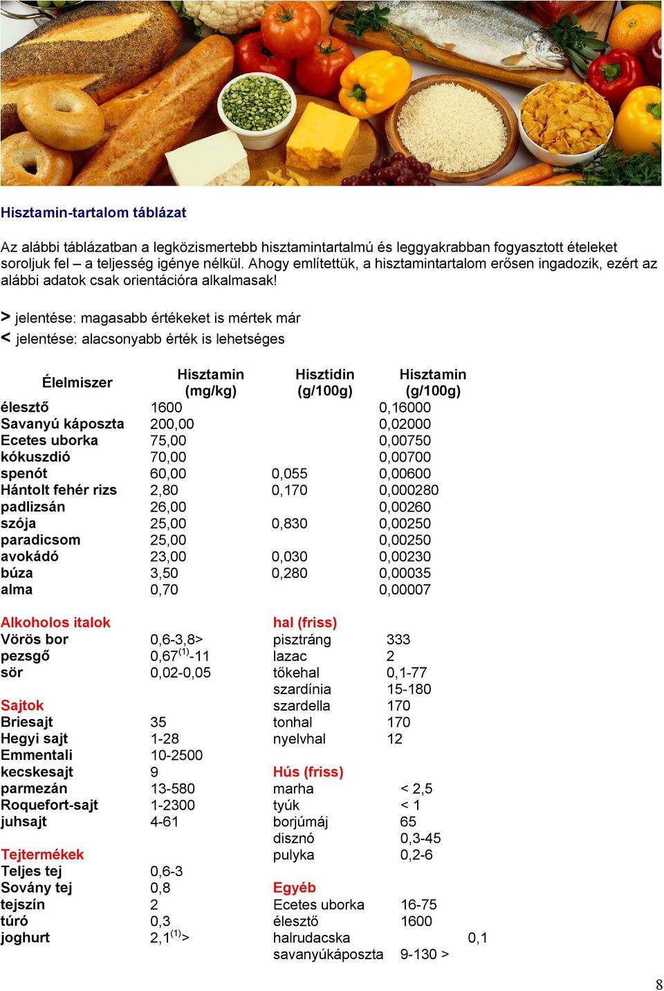 > jelentése: magasabb értékeket is mértek már < jelentése: alacsonyabb érték is lehetséges Élelmiszer Hisztamin Hisztidin Hisztamin (mg/kg) (g/100g) (g/100g) élesztő 1600 0,16000 Savanyú káposzta