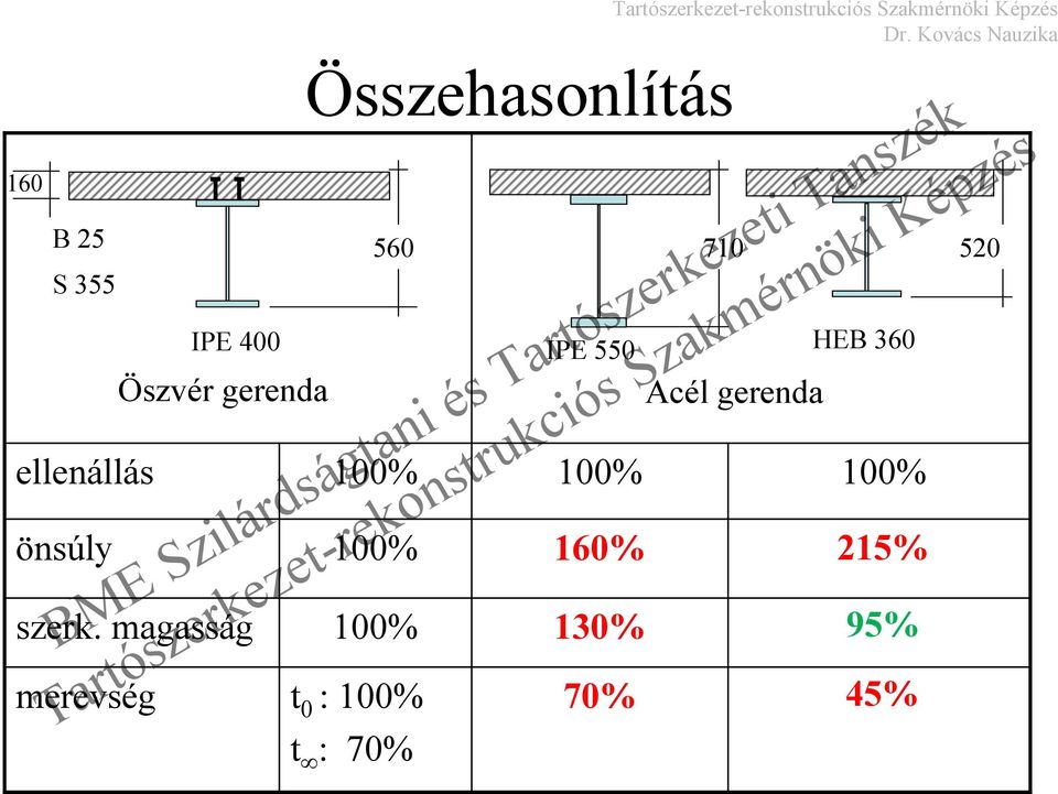 mgsság Összehsonlítás 560 100% 100% 100% t 0 :