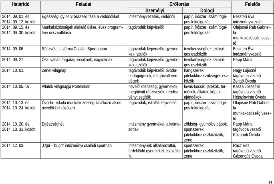 között Munkaközösségek alakuló ülése, éves programterv összeállítása tagóvodák képviselői papír, írószer, számítógépes feldolgozás Olajosné Rab Gabriella munkaközösség vezető 2014. 09. 06.