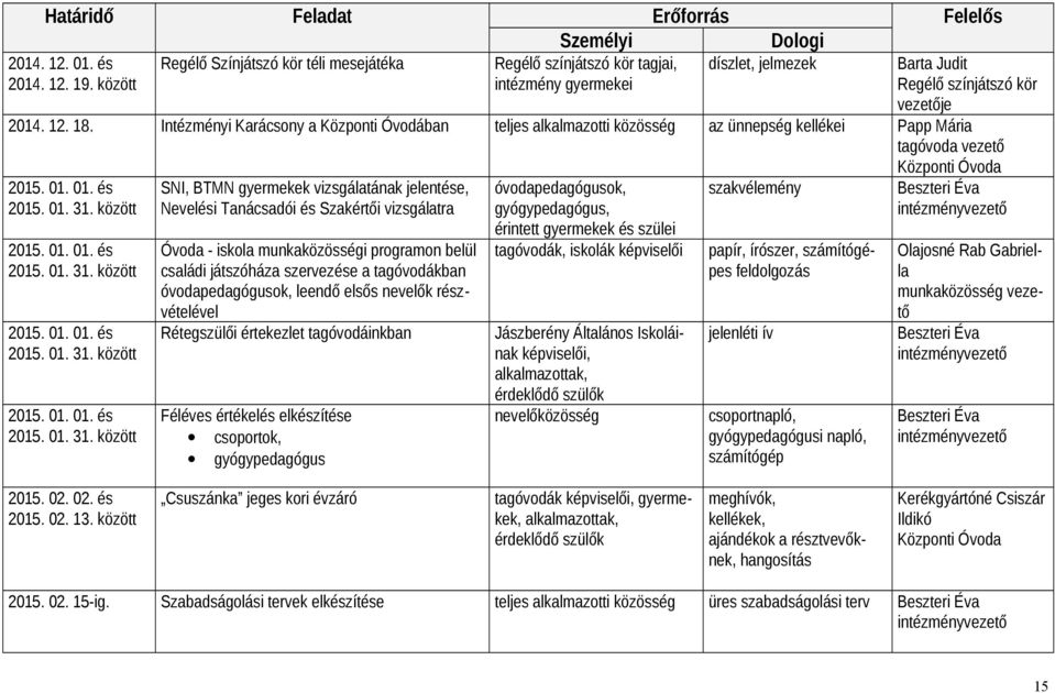 Intézményi Karácsony a Központi Óvodában teljes alkalmazotti közösség az ünnepség kellékei Papp Mária tagóvoda vezető Központi Óvoda 2015. 01. 01. és 2015. 01. 31.