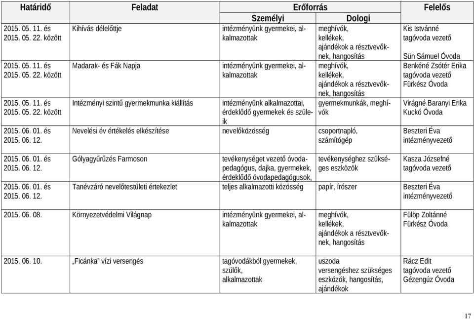 Madarak- és Fák Napja Intézményi szintű gyermekmunka kiállítás intézményünk gyermekei, alkalmazottak intézményünk alkalmazottai, érdeklődő gyermekek és szüleik meghívók, kellékek, ajándékok a