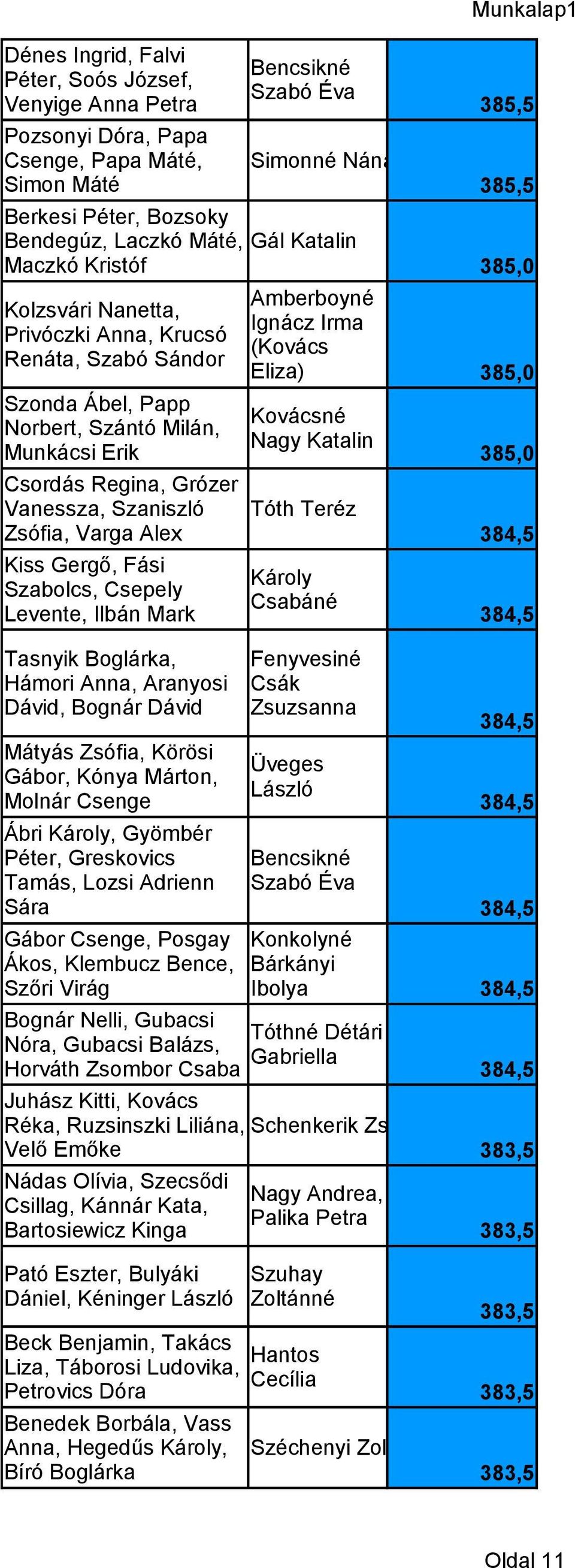 Ilbán Mark Bencsikné Szabó Éva Munkalap1 385,5 Simonné Nánási Renáta 385,5 Gál Katalin Amberboyné Ignácz Irma (Kovács Eliza) Kovácsné Nagy Katalin Tóth Teréz Károly Csabáné 385,0 385,0 385,0 384,5