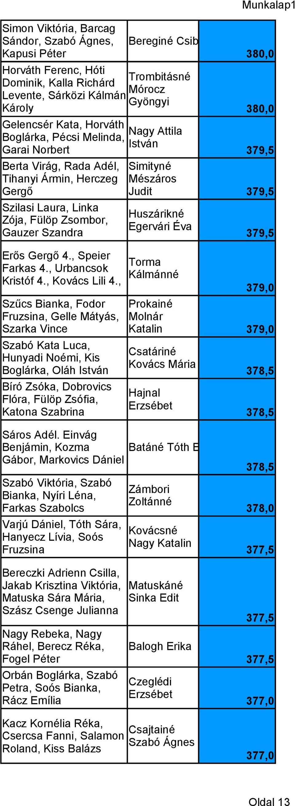 Simityné Mészáros Judit Huszárikné Egervári Éva 380,0 379,5 379,5 379,5 Erős Gergő 4., Speier Farkas 4., Urbancsok Kristóf 4., Kovács Lili 4.