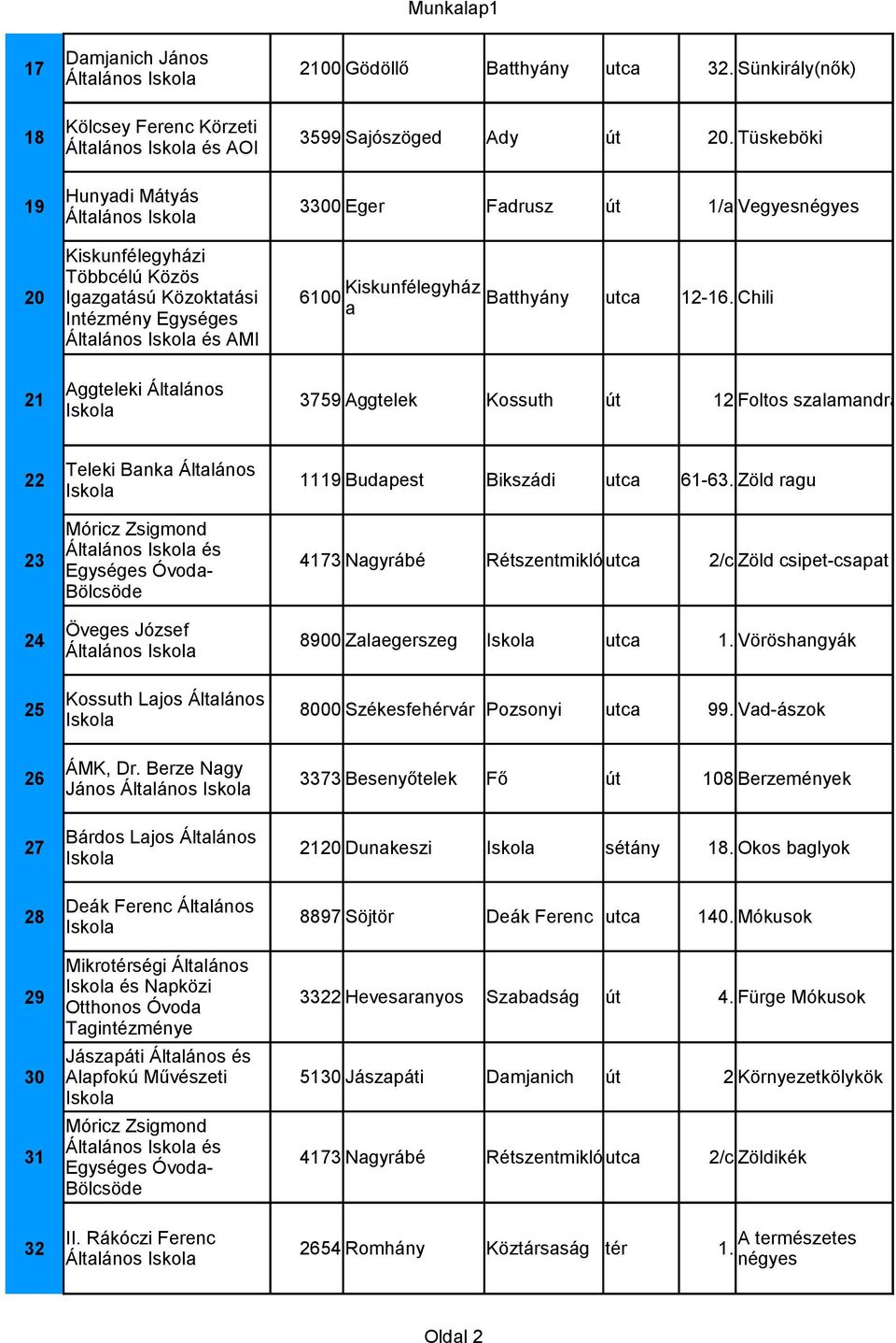 Egységes utca 12-16. Chili Általános és AMI Aggteleki Általános 21 3759 Aggtelek Kossuth út 12 Foltos szalamandra Teleki Banka Általános 22 1119 Budapest Bikszádi utca 61-63.