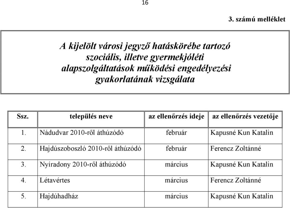 település neve az ellenőrzés ideje az ellenőrzés vezetője 1. Nádudvar 2010-ről áthúzódó február 2.