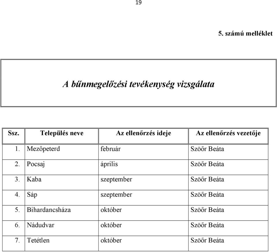 Mezőpeterd február Szöőr Beáta 2. Pocsaj április Szöőr Beáta 3.