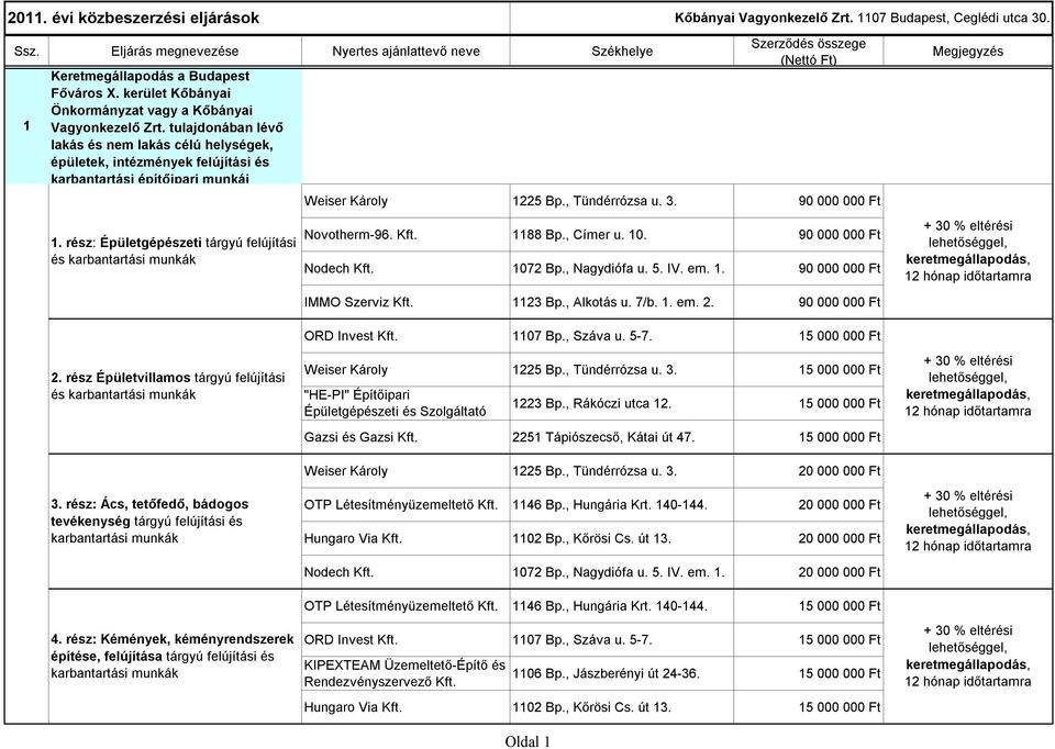 rész: Épületgépészeti tárgyú felújítási és karbantartási munkák Weiser Károly 1225 Bp., Tündérrózsa u. 3. 90 000 000 Ft Novotherm-96. Kft. 1188 Bp., Címer u. 10. 90 000 000 Ft Nodech Kft. 1072 Bp.