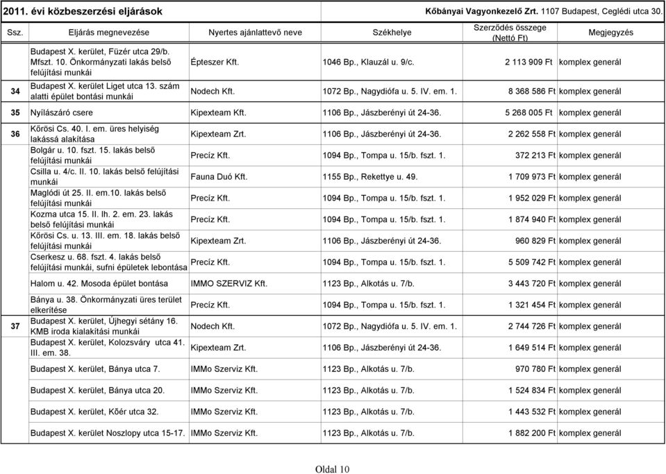 5 268 005 Ft komplex generál 36 37 Kőrösi Cs. 40. I. em. üres helyiség lakássá alakítása Kipexteam Zrt. 1106 Bp., Jászberényi út 24-36. 2 262 558 Ft komplex generál Bolgár u. 10. fszt. 15.