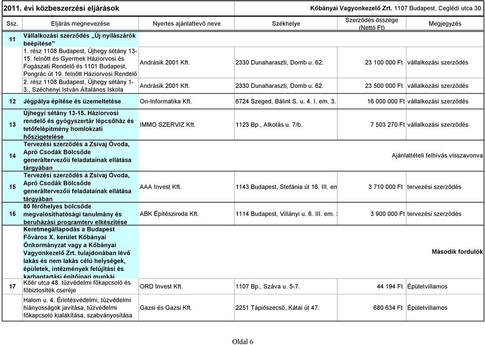 23 100 000 Ft vállalkozási szerződés Andrásik 2001 Kft. 2330 Dunaharaszti, Domb u. 62. 23 500 000 Ft vállalkozási szerződés 12 Jégpálya építése és üzemeltetése On-Informatika Kft.