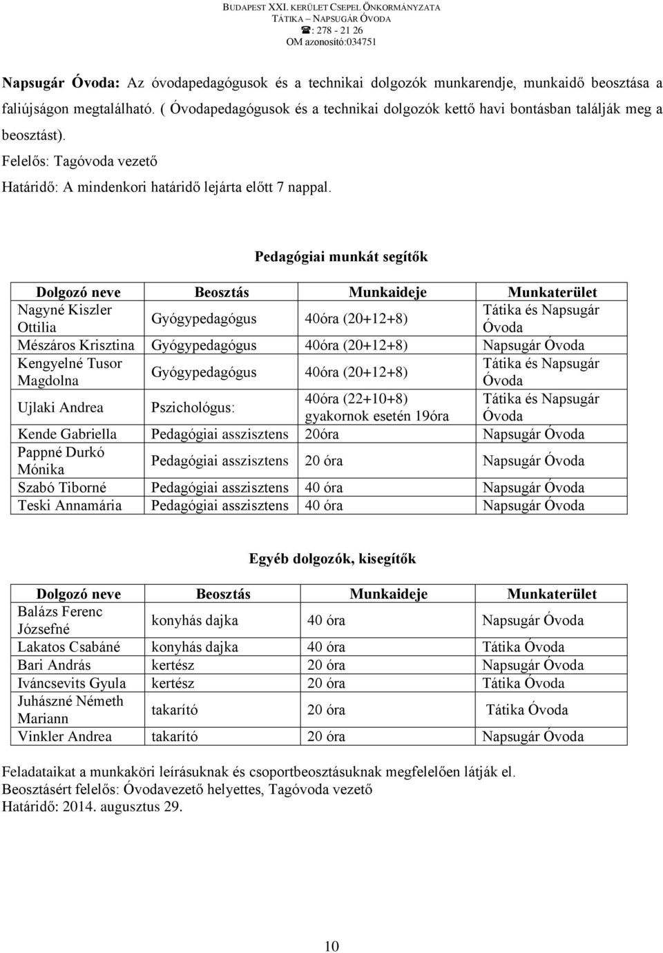 Pedagógiai munkát segítők Dolgozó neve Beosztás Munkaideje Munkaterület Nagyné Kiszler Tátika és Napsugár Gyógypedagógus 40óra (20+12+8) Ottilia Óvoda Mészáros Krisztina Gyógypedagógus 40óra