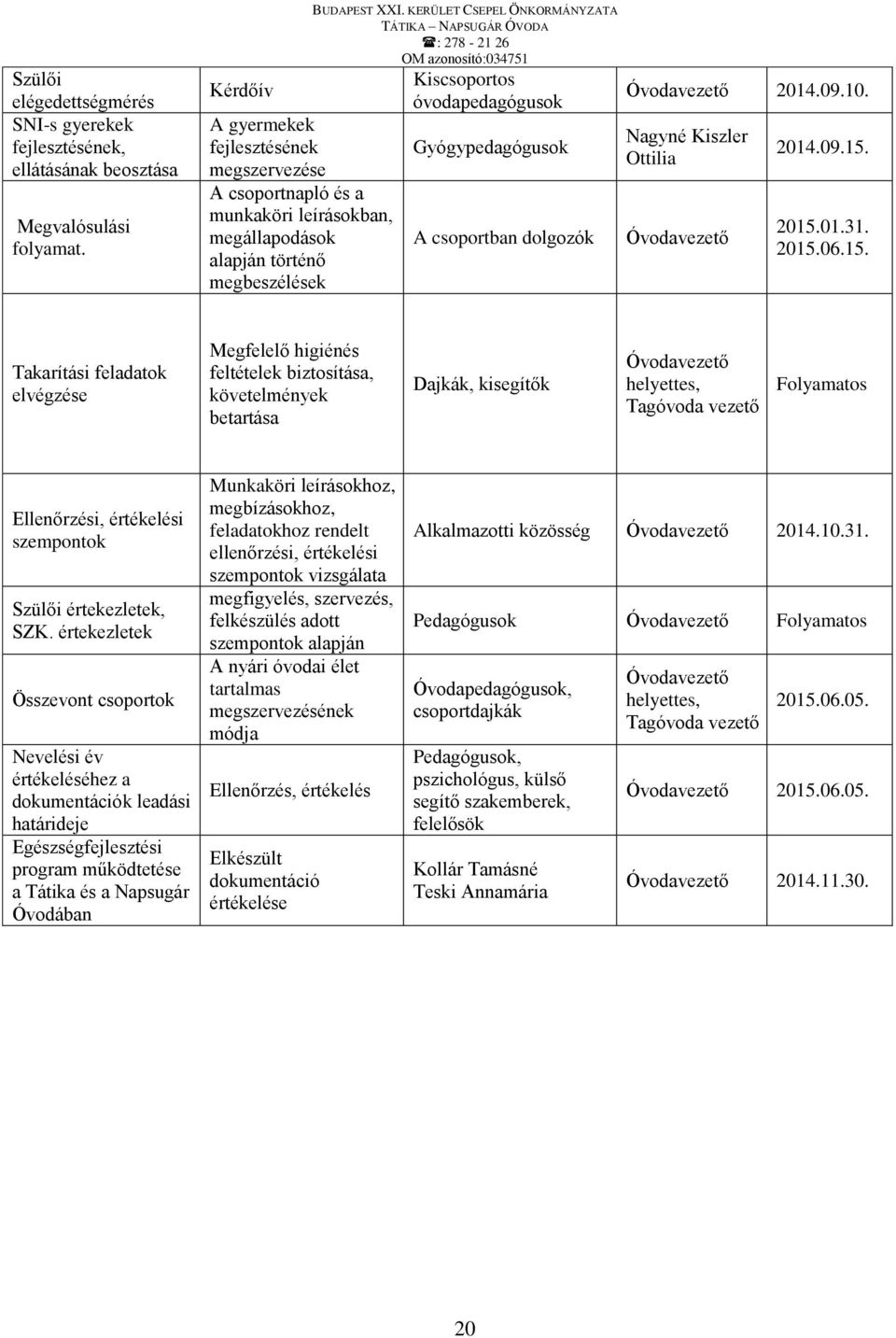 KERÜLET CSEPEL ÖNKORMÁNYZATA Kiscsoportos óvodapedagógusok Gyógypedagógusok A csoportban dolgozók 2014.09.10. Nagyné Kiszler Ottilia 2014.09.15.