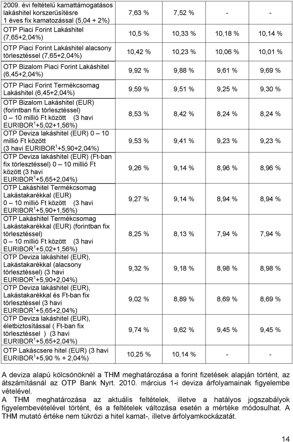 havi EURIBOR 1 +5,02+1,56%) OTP Deviza lakáshitel (EUR) 0 10 millió Ft között (3 havi EURIBOR 1 +5,90+2,04%) OTP Deviza lakáshitel (EUR) (Ft-ban fix törlesztéssel) 0 10 millió Ft között (3 havi