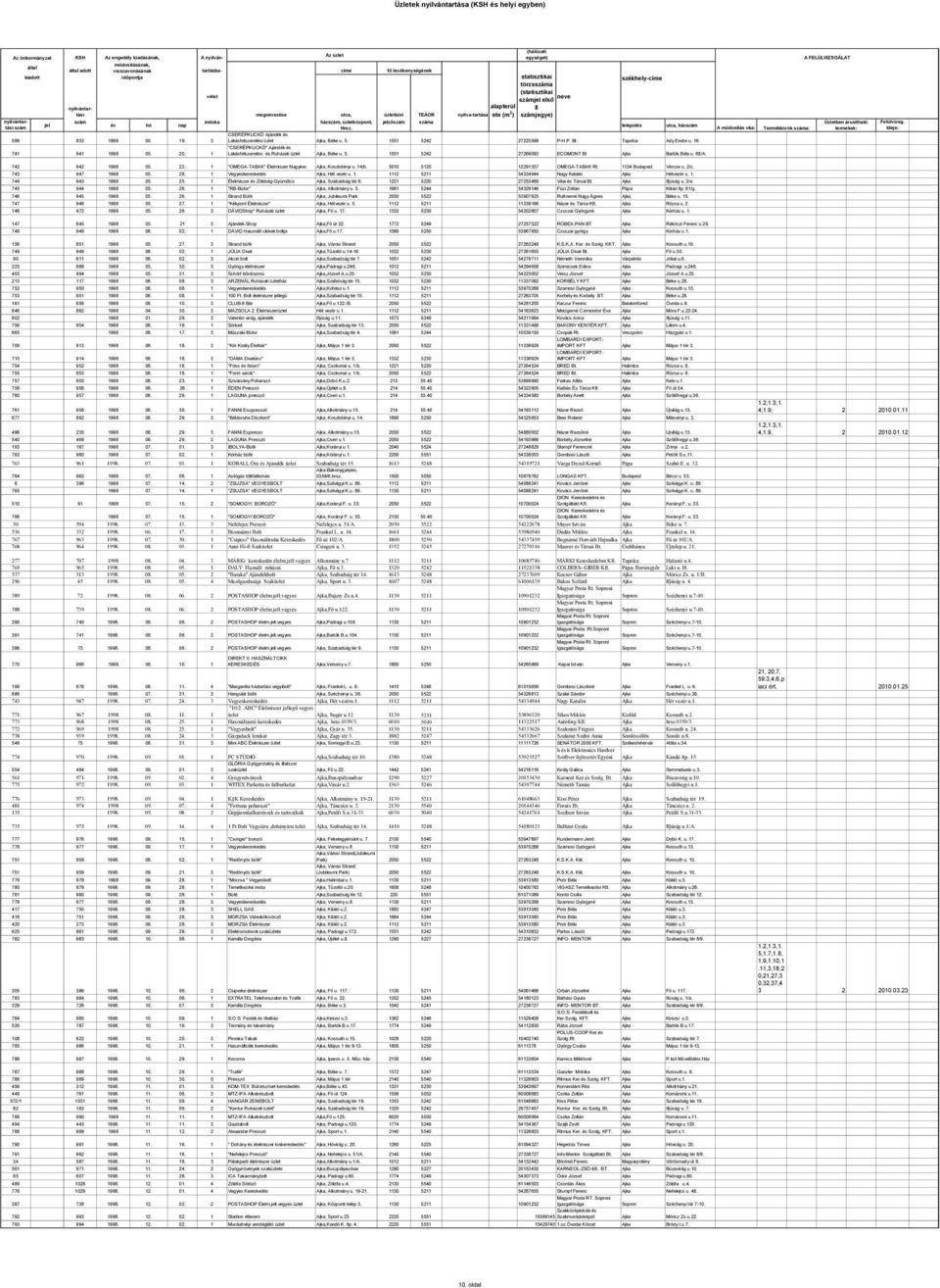 20. Ajka, Béke u. 5. 55 5242 27269093 ECOMONT Bt Ajka Bartók Béla u. 68/A. 742 942 998 05. 22. "OMEGA-TABAK" Élelmiszer Nagyker. Ajka, Kosztolányi u. 4/b. 500 520 229357 OMEGA-TABAK Rt.