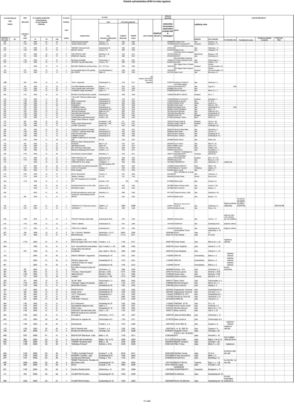 Veszprém Budapest u. 7- Kocsis és Társa Ker.és Szolg. 922 5 999. 0. 04. "SIMONE" Fehérnemű Üzlet 20. 320 5242 2727052 Bt. Ajka Alkotmány u.. 923 52 999. 0. 04. MELANI Ruházat Verseny u.0. 800 5250 6543794 Rédling Ferenc Ajka Téglagyári u.