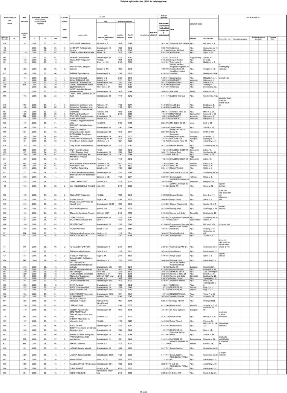 29. 3 N 2 SPORT Ruházati üzlet 9. 320 5242 53837592 Králik Imre Ajka 9. 786 2000. 02. 29. 3 Kocsma Iparos u. 5. 230 5540 633604 Karnics Miklósné Ajka Művelődés ház 902 29 2000. 02. 0. 3 TEKKEN Játékok kölcsönzése Béke u.