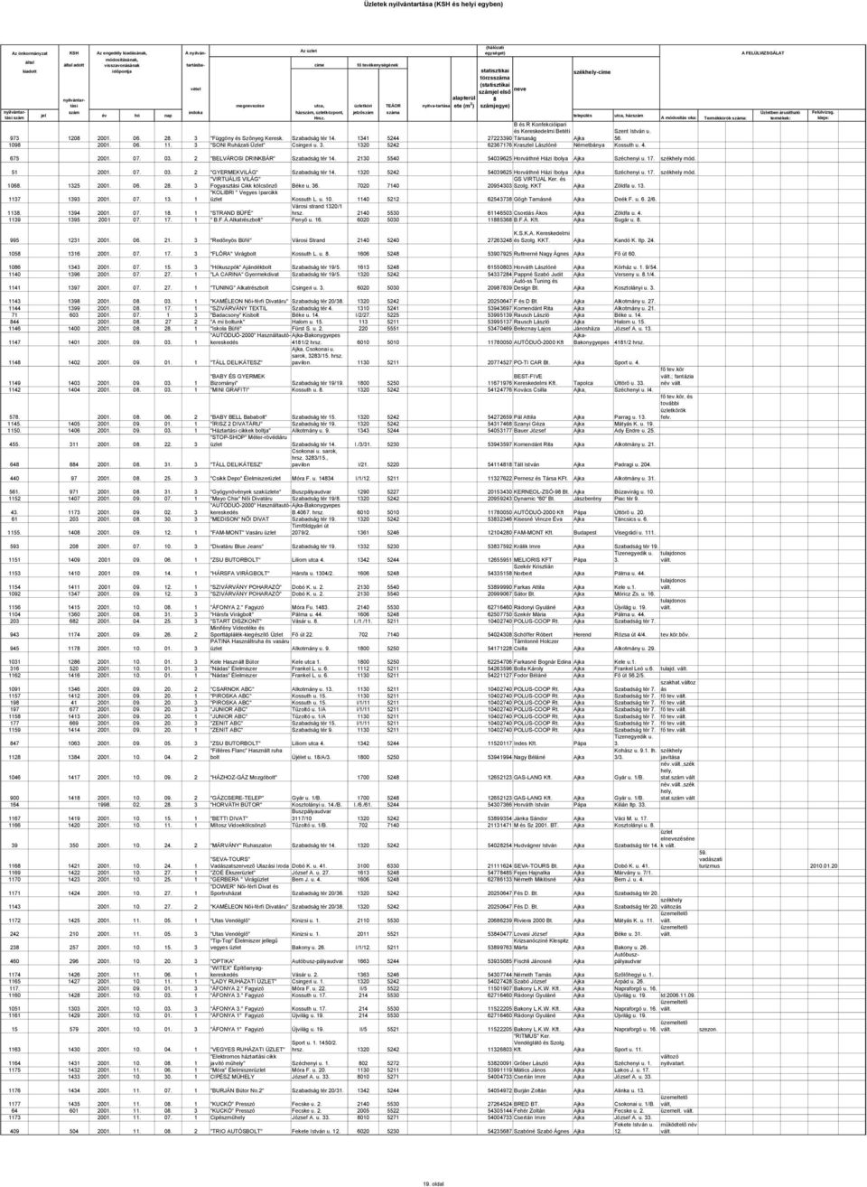 34 5244 27223390 Társaság Ajka 56. 098 200. 06.. 3 "SONI Ruházati Üzlet" Csingeri u. 3. 320 5242 6236776 Krasztel Lászlóné Németbánya Kossuth u. 4. 675 200. 07. 03. 2 "BELVÁROSI DRINKBÁR" 4.