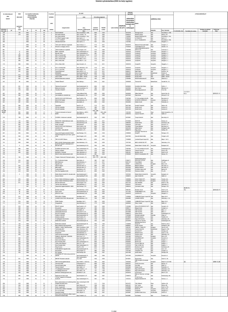 63. 657 998. 0. 06. IDH Fütésszaküzlet Ajka, Kosztolányi u. 4/a. 55 5242 528562 Németh Építésipari Kft. Ajka Kosztolányi u. 4/a. 658 998. 0. 06. "S-TÓNUS Vegyiáru" üzlet Ajka, Sport u. 5. 44 524 27266746 S-TÓNUS BT.