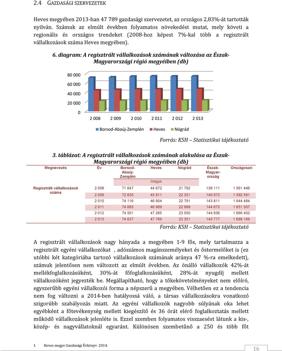 diagram: A regisztrált vállalkozások számának változása az Észak- Magyarországi régió megyéiben (db) 80 000 60 000 40 000 20 000 0 2 008 2 009 2 010 2 011 2 012 2 013 Forrás: KSH Statisztikai