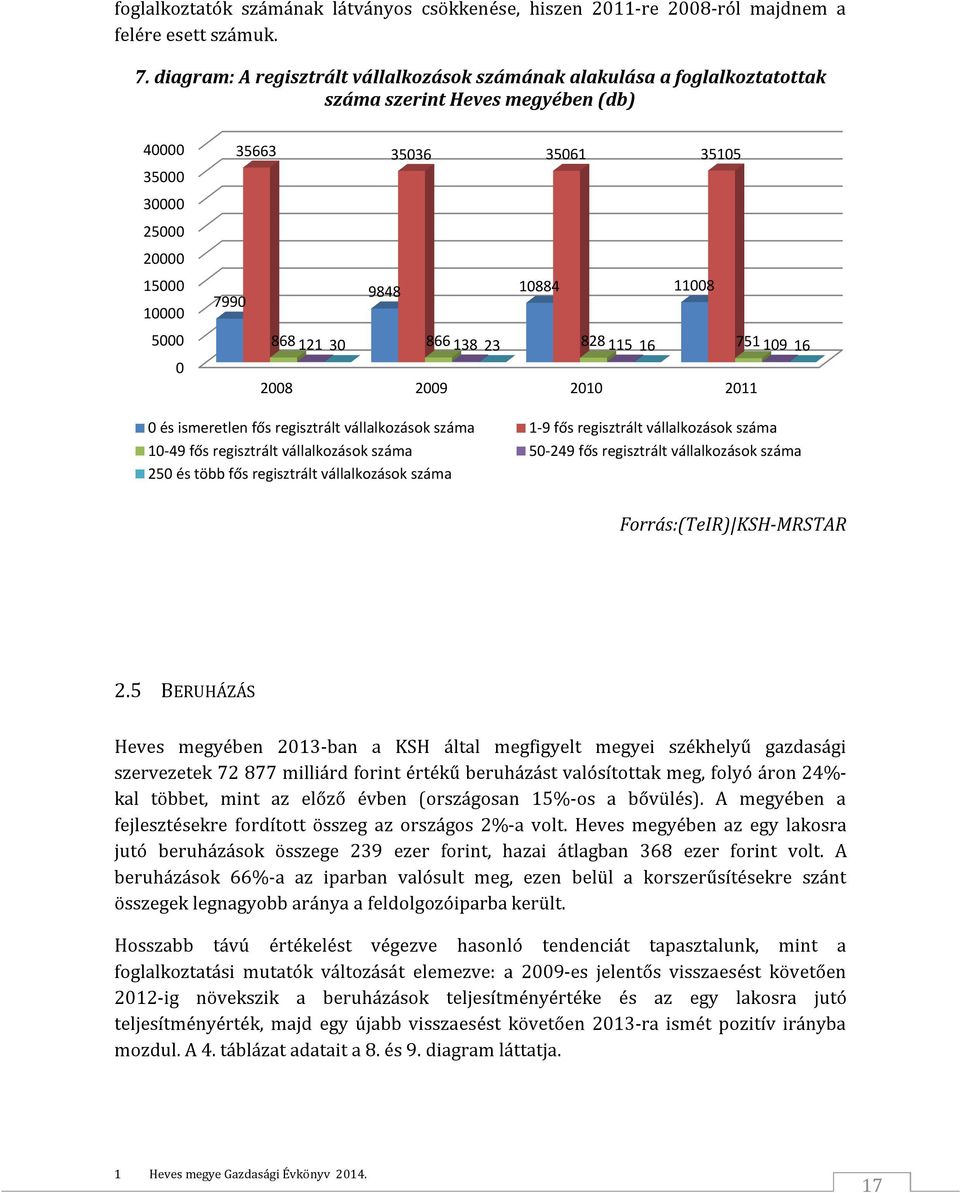 11008 868 121 30 866 138 23 828 115 16 751 109 16 2008 2009 2010 2011 0 és ismeretlen fős regisztrált vállalkozások száma 1-9 fős regisztrált vállalkozások száma 10-49 fős regisztrált vállalkozások