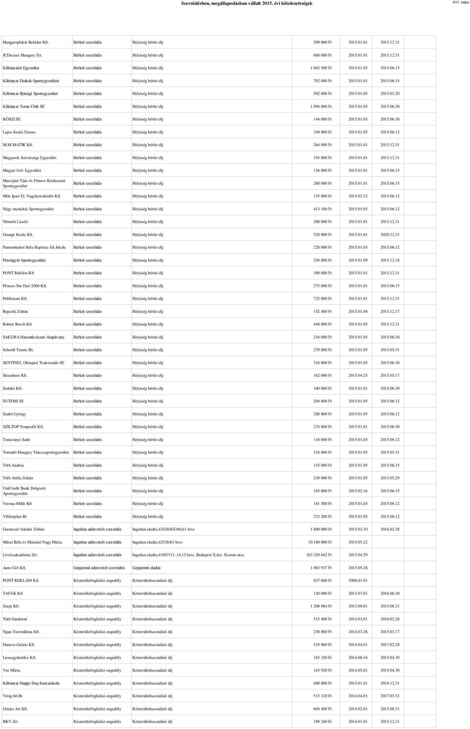 01.05 2015.03.20 Kőbányai Torna Club SE Bérleti szerződés Helyiség bérlet díj 1 094 000 Ft 2015.01.05 2015.06.30 KÖSZI SE Bérleti szerződés Helyiség bérlet díj 144 000 Ft 2015.01.05 2015.06.30 Lajos-Szalai Ferenc Bérleti szerződés Helyiség bérlet díj 349 800 Ft 2015.
