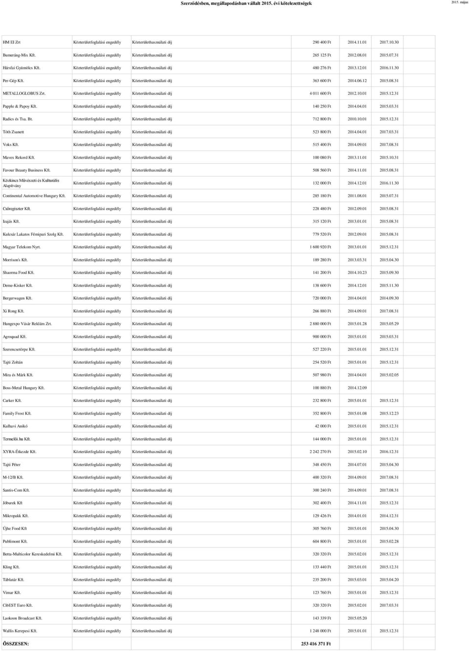 12 2015.08.31 METALLOGLOBUS Zrt. Közterületfoglalási engedély Közterülethasználati díj 4 011 600 Ft 2012.10.01 2015.12.31 Papple & Papoy Kft.