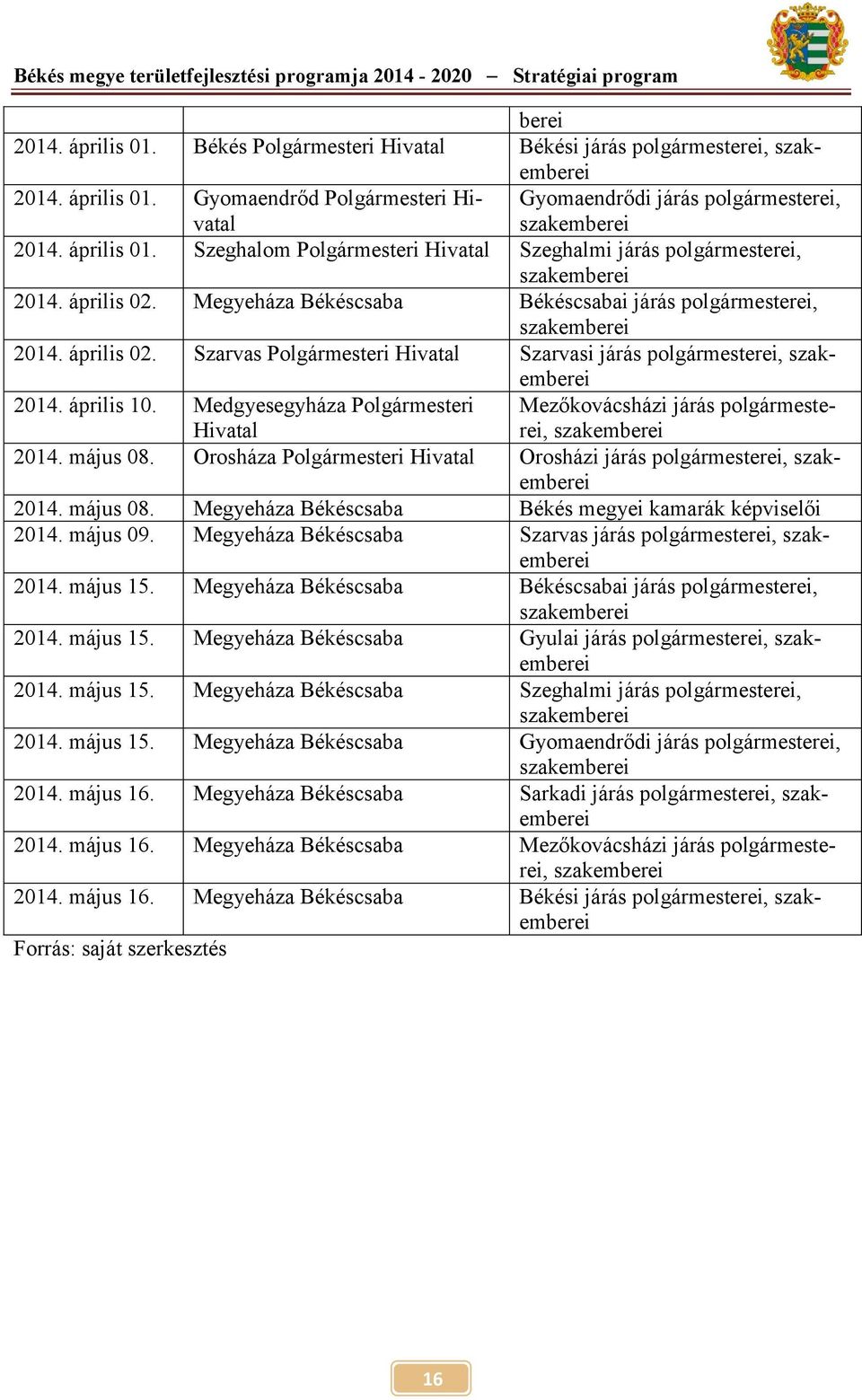 április 10. Medgyesegyháza Polgármesteri Hivatal Mezőkovácsházi járás polgármesterei, szakemberei 2014. május 08. Orosháza Polgármesteri Hivatal Orosházi járás polgármesterei, szakemberei 2014.