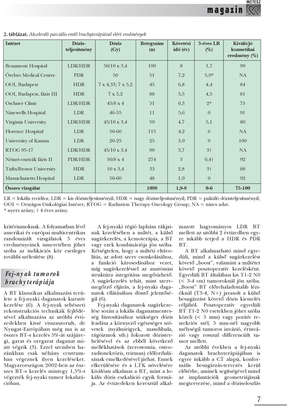 LDR/HDR 50/10 x 3,4 199 8 1,7 99 Örebro Medical Centre PDR 50 51 7,2 5,9* NA OOI, Budapest HDR 7 x 4,33; 7 x 5,2 45 6,8 4,4 84 OOI, Budapest, fázis III HDR 7 x 5,2 88 5,5 4,5 81 Oschner Clinic