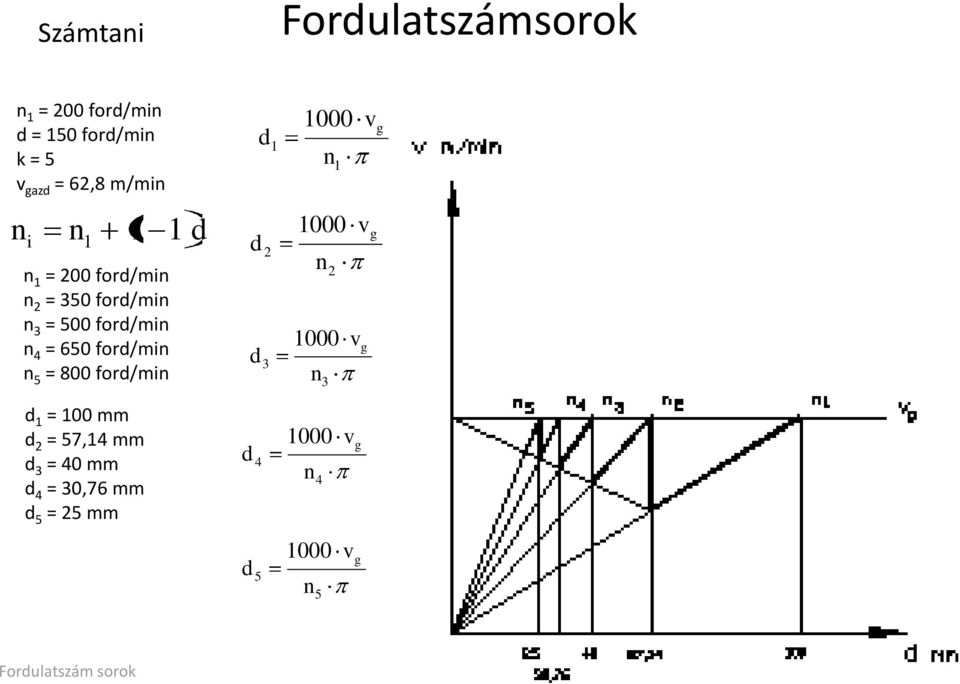 ford/min n 5 = 800 ford/min d d d 2 3 1000 n 3 2 1000 n v v g g d 1 = 100 mm d 2 = 57,14 mm