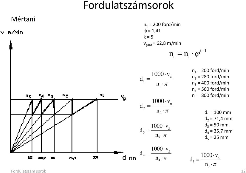 ford/min n 3 = 400 ford/min n 4 = 560 ford/min n 5 = 800 ford/min d 1 = 100 mm d 2 = 71,4