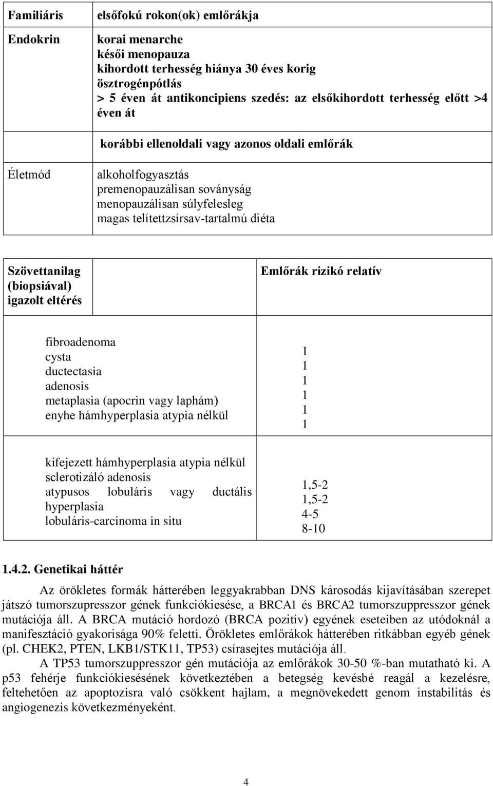 (biopsiával) igazolt eltérés Emlőrák rizikó relatív fibroadenoma cysta ductectasia adenosis metaplasia (apocrin vagy laphám) enyhe hámhyperplasia atypia nélkül 1 1 1 1 1 1 kifejezett hámhyperplasia