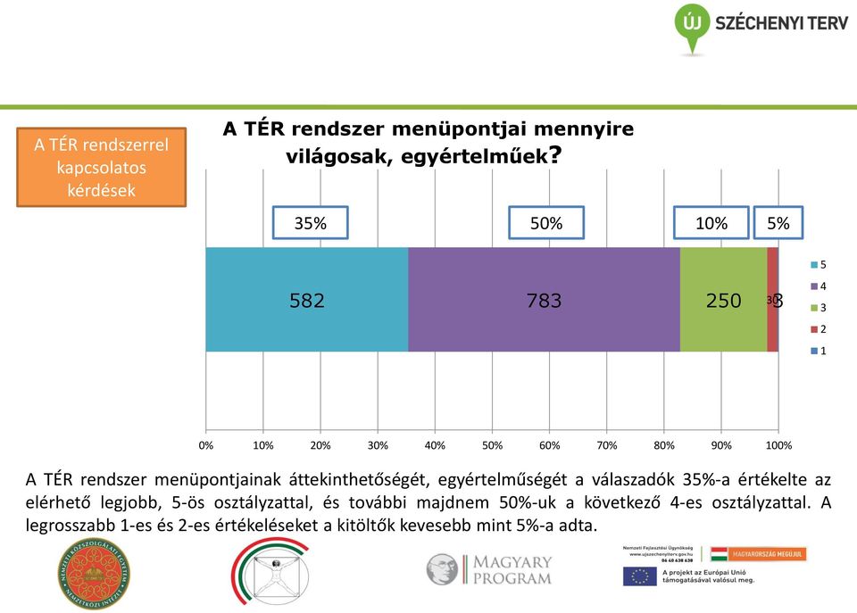 menüpontjainak áttekinthetőségét, egyértelműségét a válaszadók 35%-a értékelte az elérhető legjobb, 5-ös