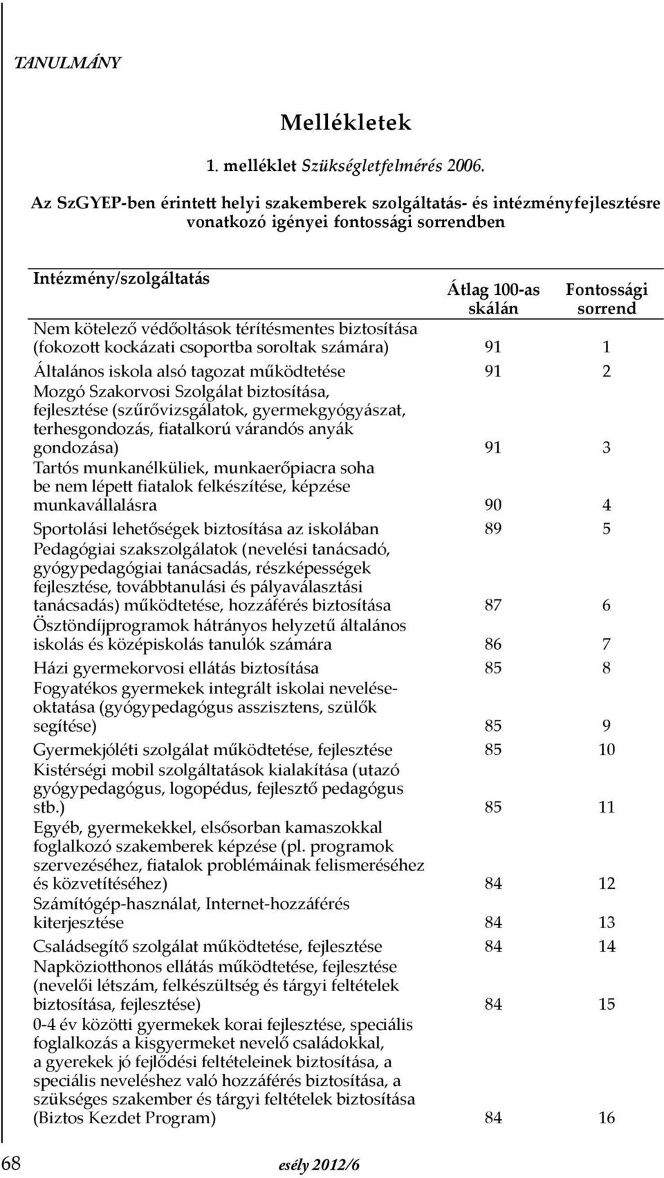 Nem kötelező védőoltások térítésmentes biztosítása (fokozott kockázati csoportba soroltak számára) 91 1 Általános iskola alsó tagozat működtetése 91 2 Mozgó Szakorvosi Szolgálat biztosítása,