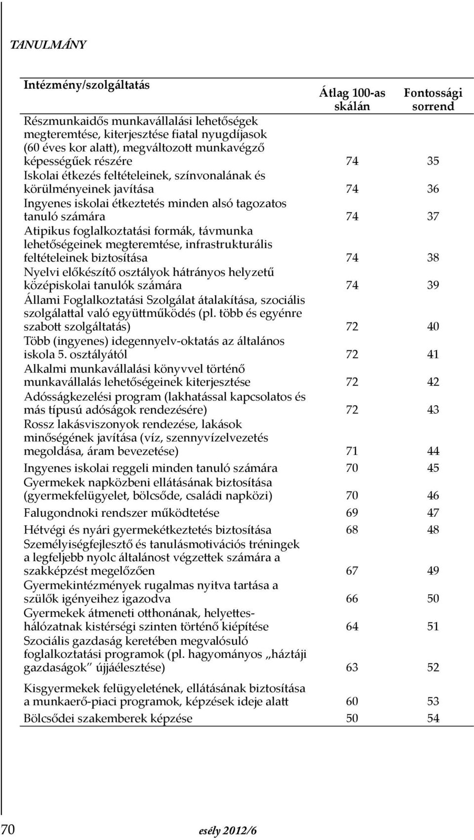 foglalkoztatási formák, távmunka lehetőségeinek megteremtése, infrastrukturális feltételeinek biztosítása 74 38 Nyelvi előkészítő osztályok hátrányos helyzetű középiskolai tanulók számára 74 39