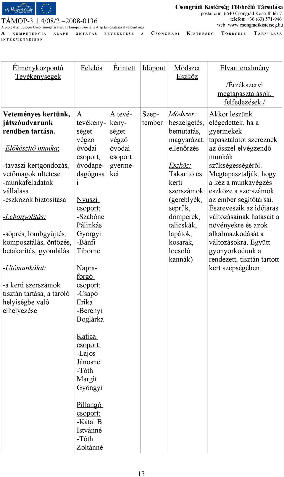 helyiségbe való elhelyezése Felelős Érintett Időpont Módszer Eszköz A tevékenységet csoport, óvodapedagógusa i Nyuszi -Szabóné Pálinkás Györgyi -Bánfi Tiborné Napraforgó -Csapó Erika -Berényi