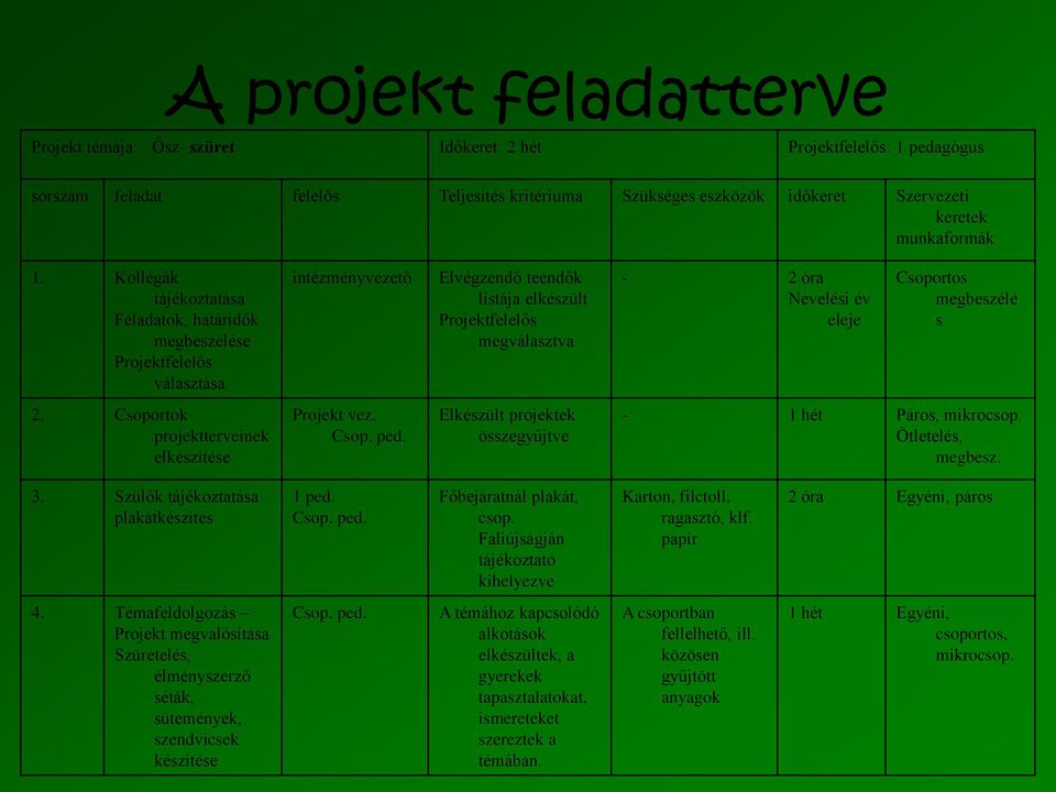 Csoportos megbeszélé s 2. Csoportok projektterveinek elkészítése Projekt vez. Csop. ped. Elkészült projektek összegyűjtve - 1 hét Páros, mikrocsop. Ötletelés, megbesz. 3.