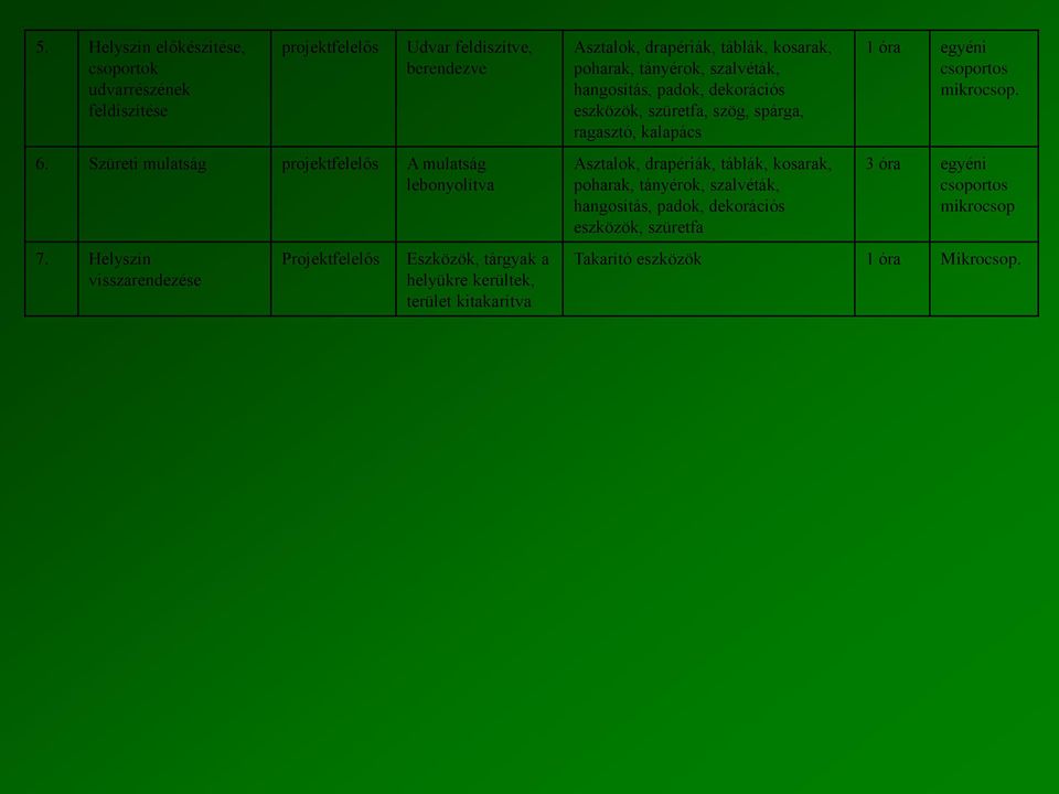 Helyszín visszarendezése Projektfelelős Eszközök, tárgyak a helyükre kerültek, terület kitakarítva Asztalok, drapériák, táblák, kosarak, poharak, tányérok,