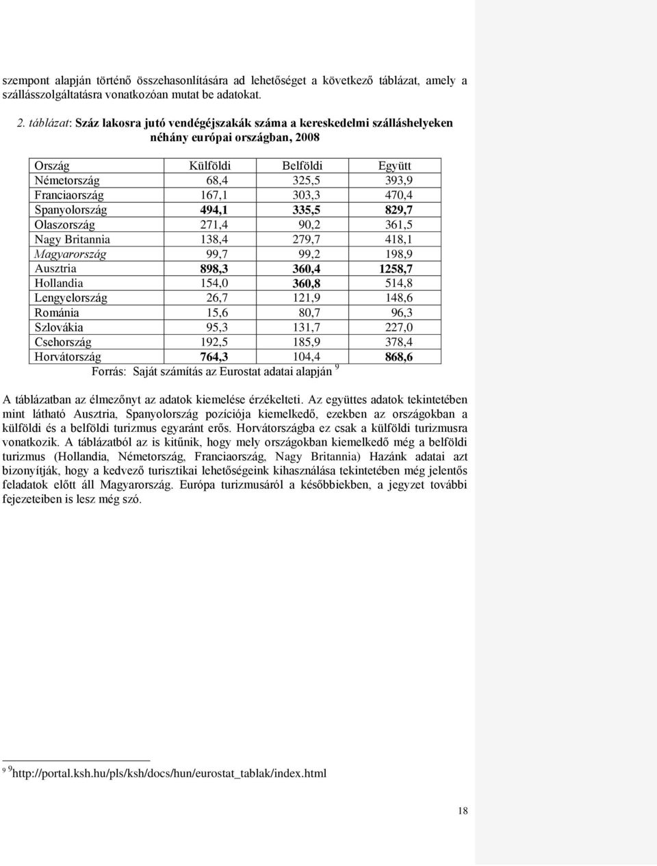 470,4 Spanyolország 494,1 335,5 829,7 Olaszország 271,4 90,2 361,5 Nagy Britannia 138,4 279,7 418,1 Magyarország 99,7 99,2 198,9 Ausztria 898,3 360,4 1258,7 Hollandia 154,0 360,8 514,8 Lengyelország