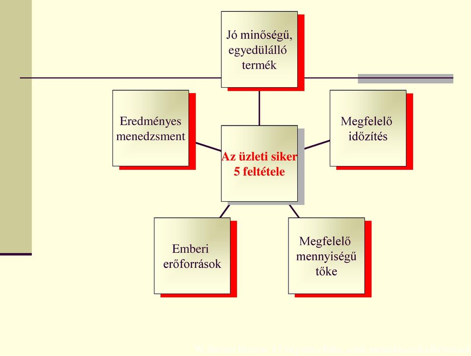 időzítés Emberi erőforrások Megfelelő mennyiségű