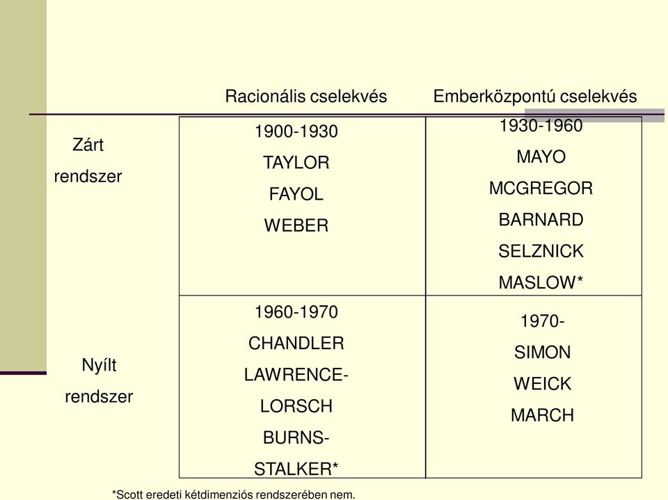 1960-1970 CHANDLER Nyílt LAWRENCErendszer LORSCH BURNS- STALKER*