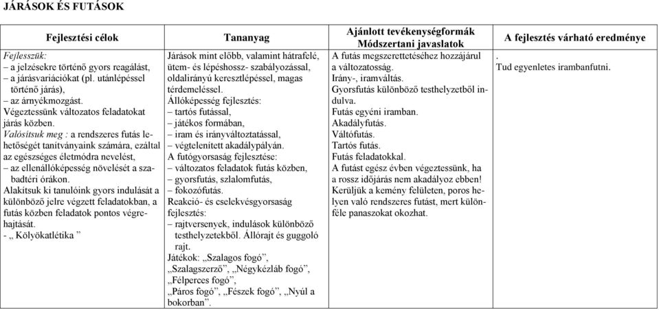 Alakítsuk ki tanulóink gyors indulását a különböző jelre végzett feladatokban, a futás közben feladatok pontos végrehajtását.