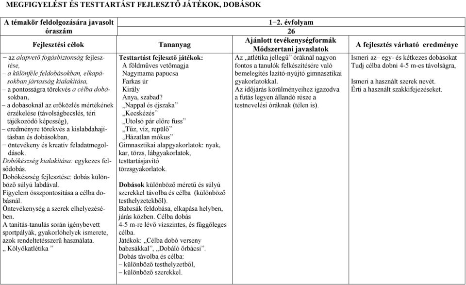 öntevékeny és kreatív feladatmegoldások. Dobókészség kialakítása: egykezes felsődobás. Dobókészség fejlesztése: dobás különböző súlyú labdával. Figyelem összpontosítása a célba dobásnál.