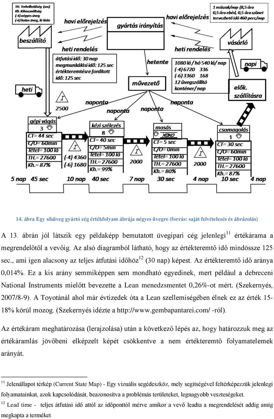 , ami igen alacsony az teljes átfutási időhöz 12 (30 nap) képest. Az értékteremtő idő aránya 0,014%.